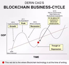 区块链周期,区块链周期演变与未来趋势概述