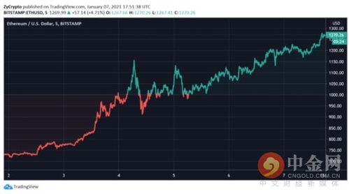 以太坊持续走高