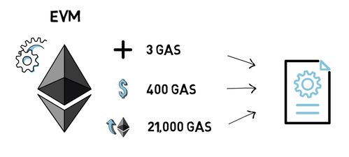 gas验证以太坊