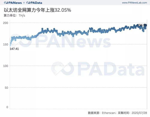 以太坊矿工收益潜力