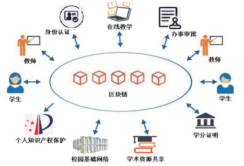 区块链校园