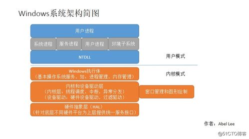 windows操作系统架构