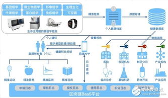 区块链技术架构