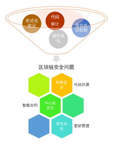 区块链安全技术