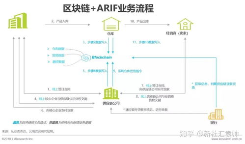 区块链与供应链