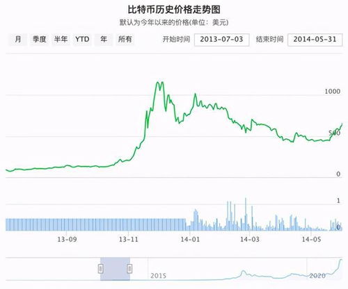 2015年比特币价格,熊市中的