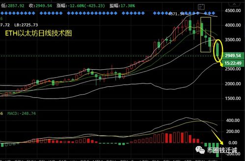 以太坊跌破3700