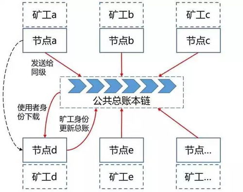 区块链总账